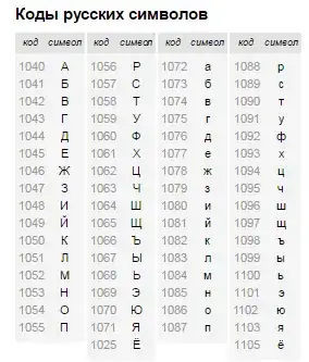 Таблица кодов букв русского языка в Unicode