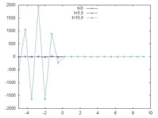 График решения, вычисленного с помощью схемы с разностью вперёд