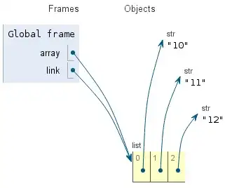 обе переменных указывают в одно и то же место