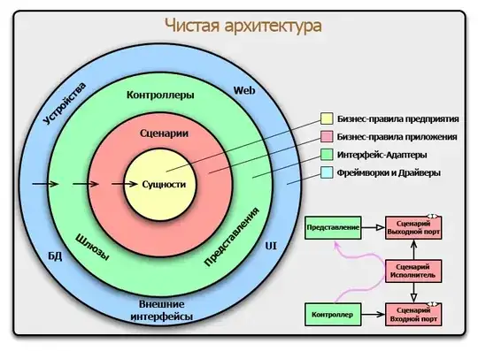 Структура чистой архитектуры
