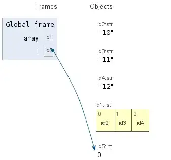 переменная i хранит число 0, а не ссылку на строку "10"