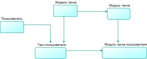 Схема полученной БД в IDEF1x