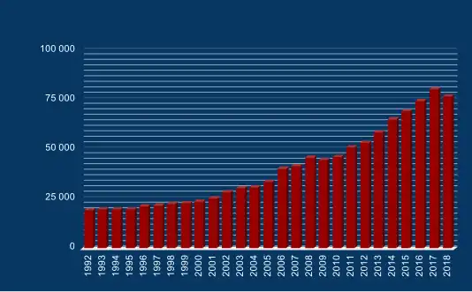 EES EAEC. Динамика установленной номинальной мощности-нетто электростанций Саудовской Аравии, 1992—2018, МВт