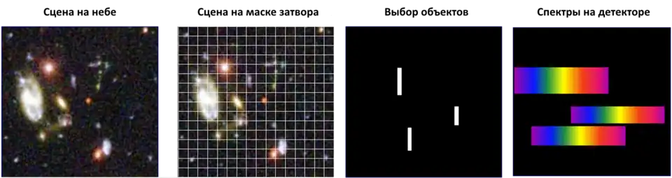 Принцип работы «мультизатворов» NIRSpec c получением спектров сразу нескольких объектов
