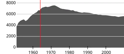 Динамика численности населения
