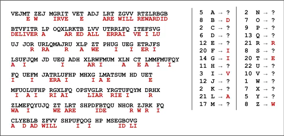 Схематическое изображение расшифровки сообщений: чёрным цветом показан зашифрованный текст, красным вариант расшифровки игрока — предположительно угаданы слова will и are, на их основании открыт deliver; при этом допущена ошибка G↔I (исправление приведёт к well и rewarded); справа показаны частоты букв и текущий вариант замены; в игре дополнительно показывается прошедшее время и номер сообщения.