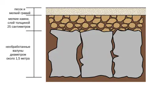 Поперечный срез микенской дороги