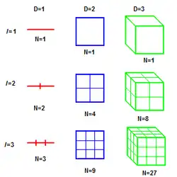Lines, squares, and cubes.