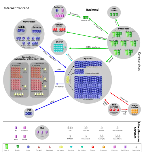 Обзор архитектуры системы на декабрь 2010 года (серьёзно устарел)