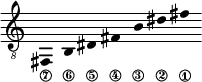 \new Staff \with {\remove "Time_signature_engraver"}
{\clef "treble_8" \time 2/1 \hide Stem \stemUp
fis,_\7 \override Score.StringNumber.padding = #2
b,_\6 \override Score.StringNumber.padding = #3
dis_\5 \override Score.StringNumber.padding = #4
fis_\4 b_\3 dis'_\2 fis'_\1 }